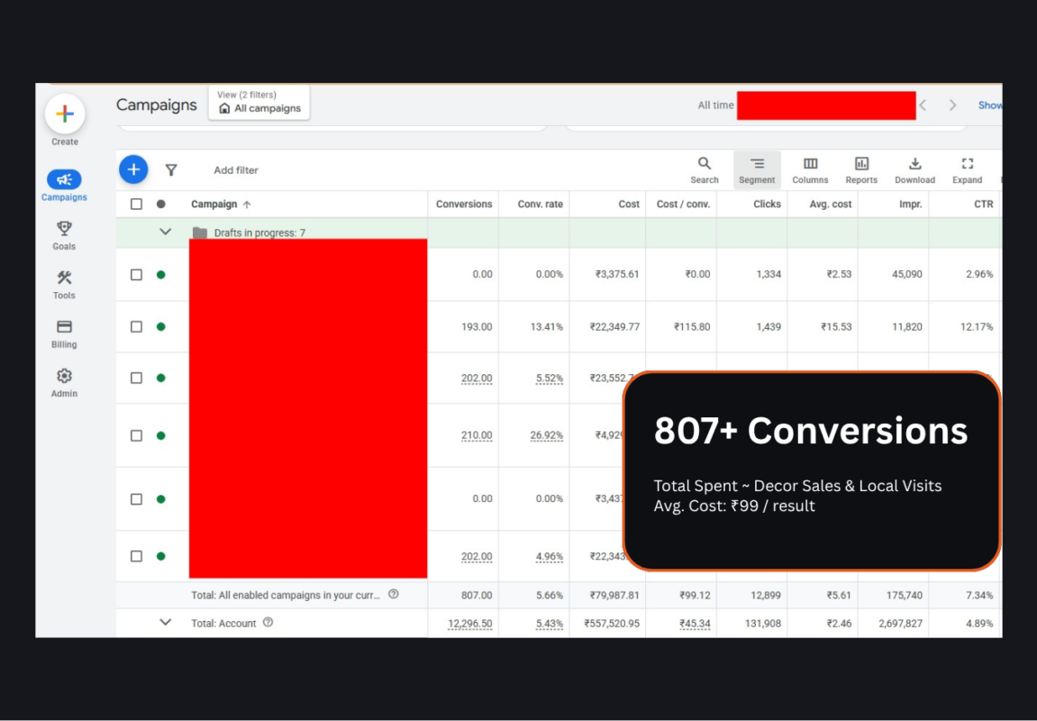 Google Ads results showing 807 conversions at ₹99 average CPL for a furniture and home decor brand