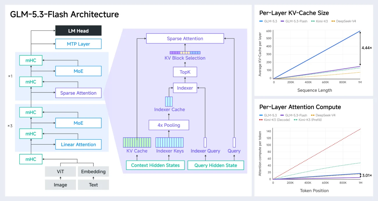 GLM5.3 Flash Architecture diagram