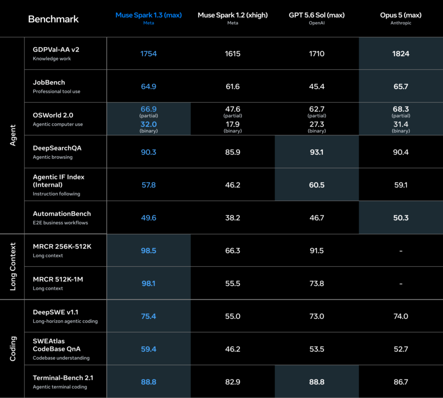 Benchmark scorecard comparing Muse Spark 1.3, Muse Spark 1.2, GPT 5.6 Sol (max), and Opus 5 (max) across agent, coding, instruction-following, and long-context evaluations.