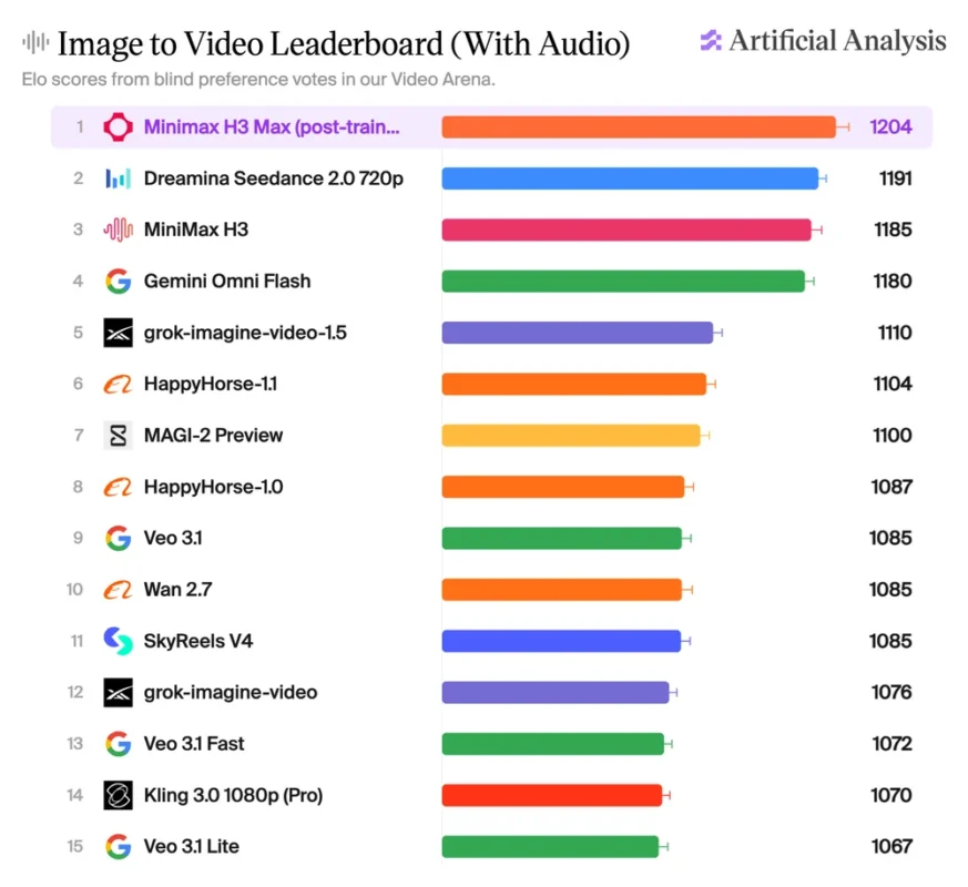 image to video with audio ai model leaderboard till 4th September 2026