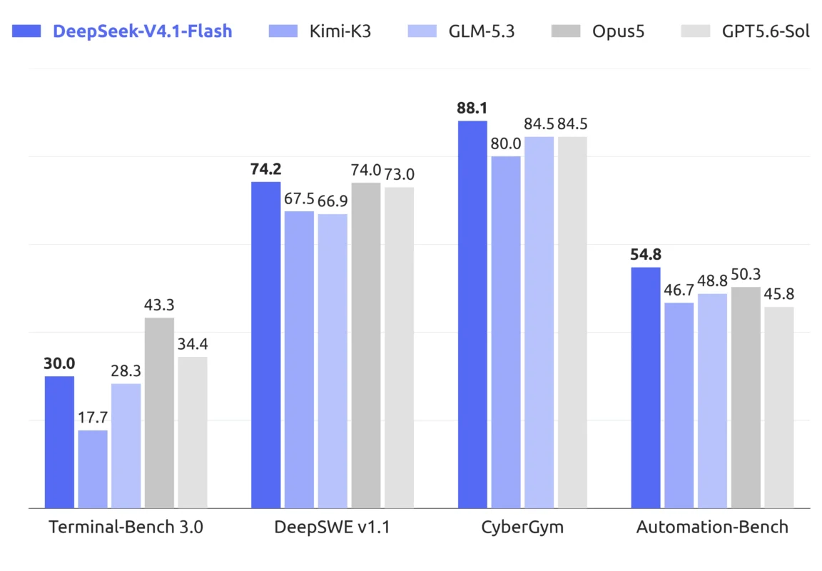 Performance of DeepSeek-V4.1-Flash and counterparts on agentic benchmarks. (b) Global KV cache size per token (bytes) across generations of DeepSeek models. DeepSeek-V4.1-Flash achieves approximately 4-fold and 437-fold reductions relative to DeepSeek-V4-Flash and DeepSeek-V1, respectively.