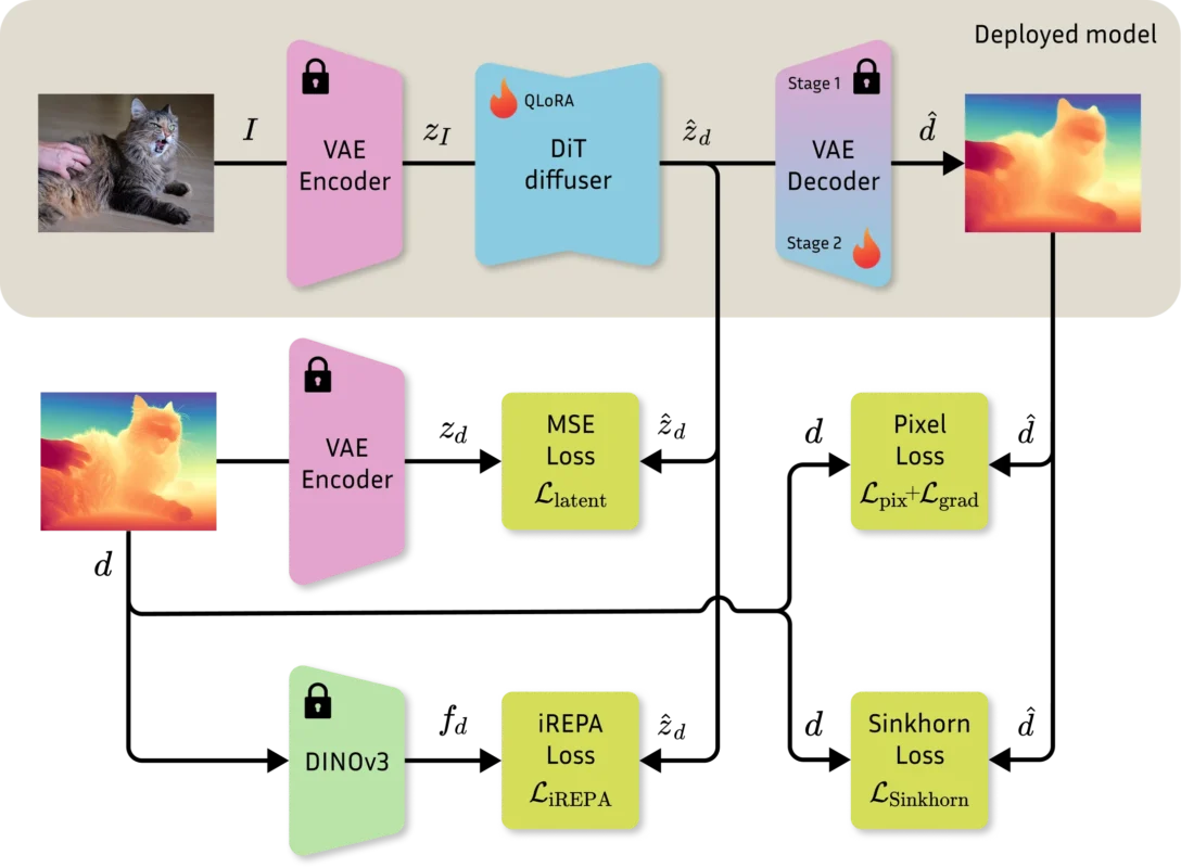 Marigold V2 two-stage training protocol and single-step inference process
