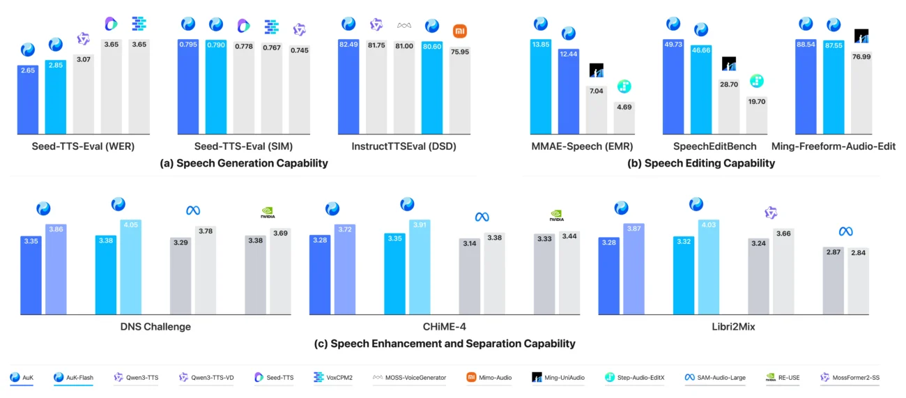 AuK performance across speech generation, editing, enhancement, and separation benchmarks charrt