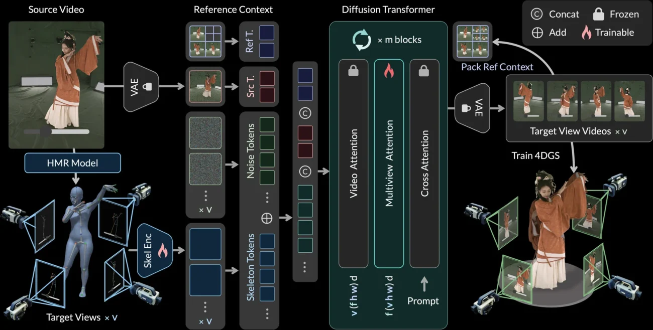 A source video is turned into skeleton-conditioned target-view tokens. Reference Context Packing supplies compact reference tokens, Target Context Routing exchanges information among target-view groups, and the generated multiview videos are reconstructed as a 4D Gaussian Splatting model.