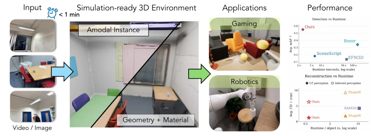 Fire3D reconstructs object-compositional, textured indoor scenes from visual observations.